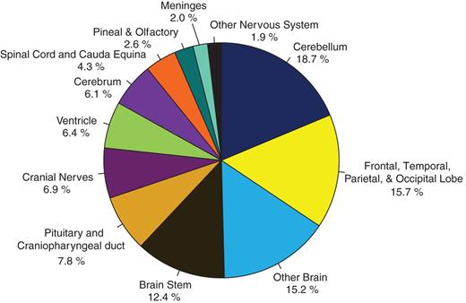 Distribution of All Primary Brain and CNS Tumors by Site (0–14 Years) (N = 16,044) (CBTRUS 2007–2011)