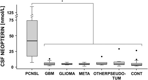 Box plot representation of CSF neopterin levels in PCNSL patients versus other subgroups. Difference between CSF neopterin levels in PCNSL versus different subgroups was statistically significant (asterisk bar, P < 0.001). No significant difference was observed within subgroups. PCNSL: primary central nervous system lymphoma. GBM: glioblastoma, GLIOMA: other gliomas, OTHER: other brain tumors, PSEUDO-TUM: pseudotumoral inflammatory lesions, CONT: nontumefactive inflammatory CNS disorders. Black dots indicate outliers.