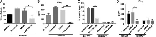 Treatment with 2-HG induces resistance to NK-mediated cytolysis in IDHwt astrocytes and GSCs. IDHwt astrocytes and patient-derived GSCs were treated with 800 nM 2-HG for 21 days. (A, C) NK-mediated cytotoxicity determined by 7-AAD-based flow cytometry after 6 h of NK coculture. (B, D) IFN-γ from corresponding supernatants. (*P < .05, **P < .01, ***P < .001).