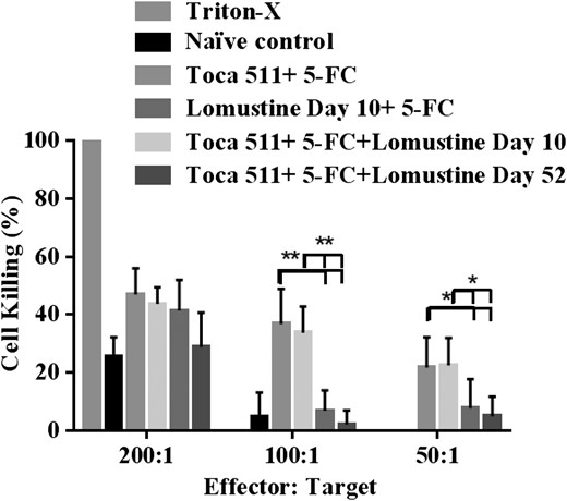 Analysis of mixed lymphocyte-tumor cells mediated antitumor immune response. Cellular immunity was evaluated in splenocytes from cured mice from experiment shown in Fig. 2B. xCELLigence real-time cell impedance analysis monitoring mixed lymphocyte-tumor cells mediated antitumor immune response shows splenocytes from cured mice activated against Tu-2449 cells mediate effector:target cell ratio–dependent killing. (*P < .05, **P < .0001).