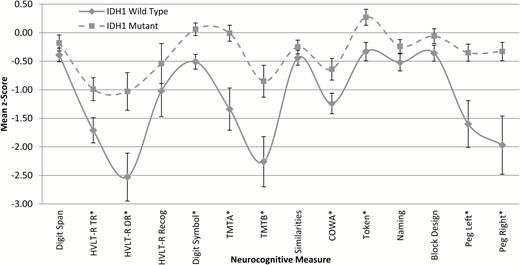 Mean neurocognitive performances by IDH1 status. Independent samples t-tests used for group comparisons. Error bars represent standard error of the mean. See Table 3 for sample sizes across measures. *Significant, P ≤ .05.