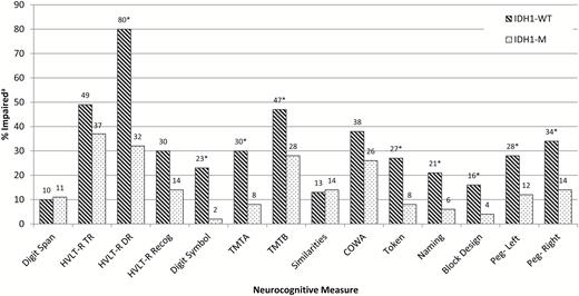 Neurocognitive impairment by IDH1 status. aImpairment defined as a z-score ≤ −1.5 for all individual measure. *Significant difference between groups, P ≤ .05; chi-square goodness of fit tests. See Table 3 for sample sizes across measure.