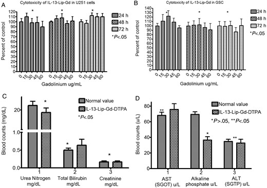 Toxicity assessments of IL-13-Lip-Gd-DTPA on cell culture and blood chemistry. (A) MTS assay of U251 cells and (B) T3691 cells that were incubated with various Gd concentrations of IL-13-Lip-Gd-DTPA at 3 time points. The optical density was normalized to the controls. No significant differences were found among all concentrations of Gd from IL-13-Lip-Gd-DTPA exposed in cell proliferation (P < .05, ANOVA). (C, D) The graphs showed the markers of toxic index in blood chemistry compared with the untreated control mice. No significant difference was observed in 5 of the toxic markers index compared with control (*P < .05, Student t test) except alkaline phosphatase.