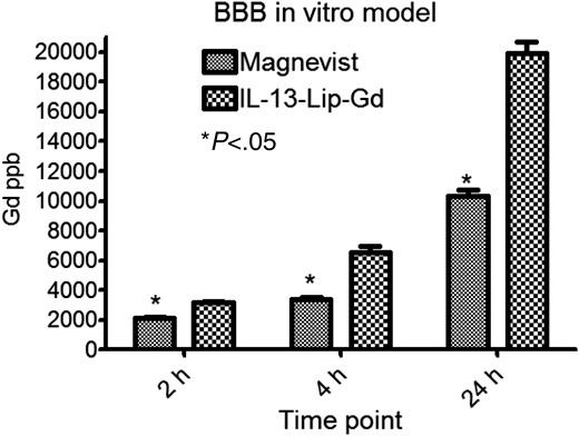 Concentrations of Gd at the bottom well of the in-vitro blood-brain barrier (BBB) model at 2, 4, and 24 hour time points. The concentration of Gd is doubled at 4 and 24 hours post exposure of IL-13-Lip-Gd-DTPA compared with Magnevist. Significant differences were found for all 3 time points (*P < .05, Student t test).