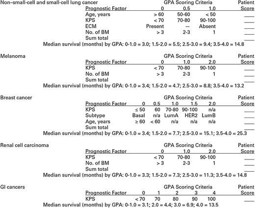 Diagnosis-specific graded prognostic assessment worksheet to estimate survival from newly diagnosed brain metastases.* Abbreviations: GPA, Graded Prognostic Assessment; KPS, Karnofsky performance status; ECM, extracranial metastases; LumA, luminal A; LumB, luminal B; GI, gastrointestinal. Breast cancer subtype definitions: Basal: triple negative. LumA: estrogen receptor (ER)/progesterone receptor (PR) positive, (HER2) negative. LumB: triple positive. HER2: ER/PR negative, HER2 positive. *Figure reprinted with permission. ©2012 American Society of Clinical Oncology. All rights reserved. Sperduto PW et al: Summary report on the graded prognostic assessment: an accurate and facile diagnosis-specific tool to estimate survival for patients with brain metastases. Journal of Clinical Oncology, 30(4):419–425.
