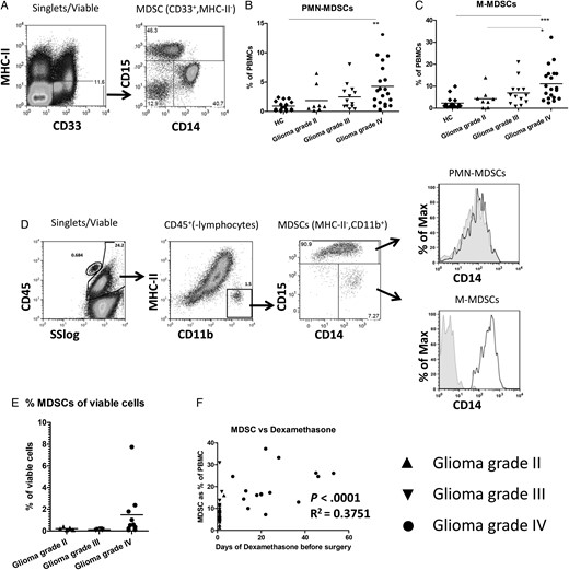 Increased myeloid-derived suppressor cell (MDSC) numbers in blood and tumor tissue of patients with high grade glioma. (A) Gating strategy for MDSCs. Peripheral blood mononuclear cells (PBMCs) were stained as described, and single, viable cells were plotted for CD33 and MHC-II expression (left panel). CD33+MHC-II− cells were further plotted for CD14 and CD15 (right panel). (B and C) The percentages of PMN-MDSC (B) and M-MDSC (C) are shown as a percentage of total PBMCs. Data points were displayed in grouped column scatters separating the healthy controls (HCs; (n = 17)) and patients with a grade II (n = 8), grade III (n = 13) or grade IV (n = 20) glioma. Asterisks represent statistical significance (*P < .05; ** P < .01; *** P < .001). (D) Tumor tissue single cell suspensions were stained as described, and single, viable cells were plotted for CD45 expression against the sideward scatter (SS)(left panel). CD45+ cells excluding lymphocytes were plotted for CD11b and MHC-II (second panel). CD11b+MHC-II− cells were plotted for CD14 and CD15 (third panel). PMN-MDSCs or M-MDSCs were plotted for CD14 expression with the isotype staining displayed in gray (CD15− MDSCs displaying the isotype of M-MDSCs). (E) Percentage of CD45+CD11b+MHC-II− cells plotted as a percentage of the total number of viable cells. (F) The percentage of MDSCs in blood plotted against the number of days of dexamethasone treatment before surgery. Relevant statistics of all glioma samples combined are incorporated within Fig. 1F.