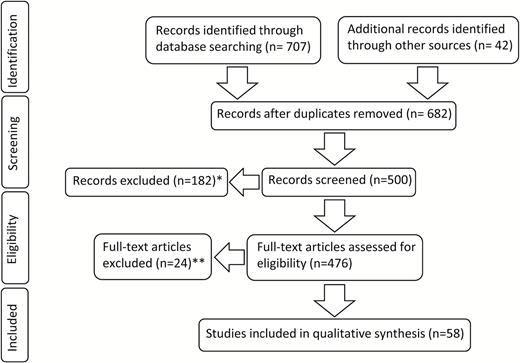 Flowchart showing the selection process of relevant studies. In addition to 707 PubMed results identified through database searching, 42 records including quotations, 5 editions of the WHO classification of brain tumors, and recent studies known to the authors were screened. In 182 excluded cases, the abstracts did not provide detailed information about methods and results and full texts were lacking (*). Moreover, 24 full texts could not be considered, since they were not written in English (**).