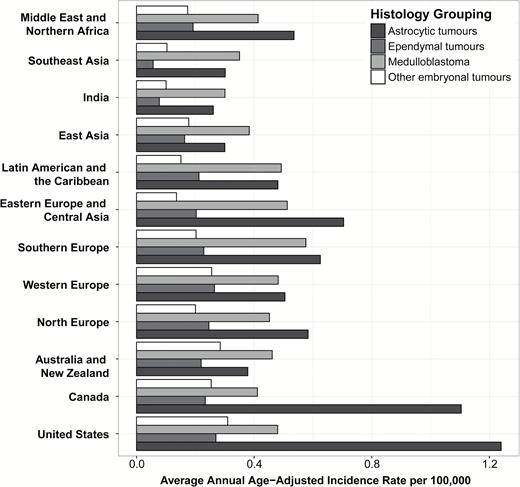 Age-adjusted incidence of selected malignant brain tumor histologies by global region for age group 0–14 years (CBTRUS and CI5-X, 2003–2007).