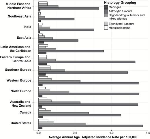 Age-adjusted incidence of selected malignant brain tumor histologies by global region for age group 15–39 years (CBTRUS and CI5-X, 2003–2007).