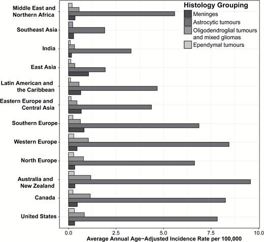 Age-adjusted incidence of selected malignant brain tumor histologies by global region for age group 40+ years (CBTRUS and CI5-X, 2003–2007).