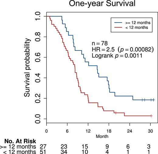 Survival analysis of a multivariable radiomics model for OS. A biomarker with radiomic features was optimized to predict one-year OS. This marker showed significant pretreatment stratification power in discriminating patients at higher and lower risk in validation data held independent of training (HR = 2.5; Wald test P = 8.2 × 10−4; log-rank P = 0.0011) after adjusting for age, sex, and KPS at baseline.