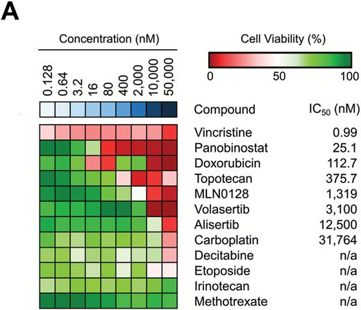 In vitro drug screen in a new ETMR patient-derived xenograft model confirms efficacy of drug candidates. (A) Heatmap of drug screen in NCH3602 cells. Tested drug concentrations are sorted incrementally from left to right. Inhibitors and their respective IC50 values are listed on the right. Cell viability >50% is shown in green shades and <50% in red shades. n/a indicates that the IC50 could not be determined.