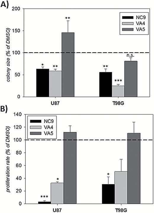 NC9 and VA4, but not VA5, decrease the growth rate of GBM cell lines.