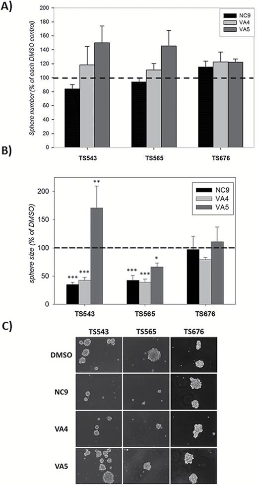NC9 and VA4, but not VA5, decrease neurosphere growth but not numbers in a subtype-specific manner.