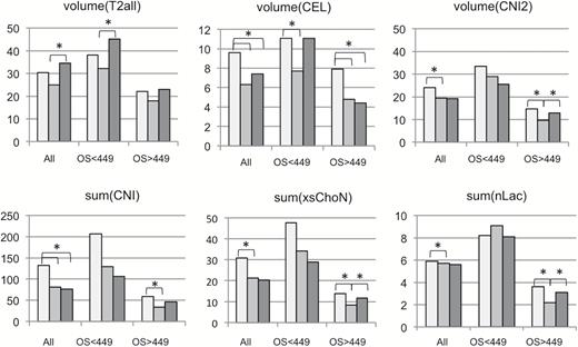 Bar plots of mean parameter values from pre-, mid-, and post-RT scans for all subjects with data from each time point and from subgroups with OS <449 days and OS >449 days. The parameters shown are T2 and CE lesion volume (n =25 subjects), the volume with CNI >2, the summed CNI, the summed xsChoN and the summed nLac within the CNI >2 region (n =20 subjects). Note that parameters and time points for which there is a large difference in values between the subgroups with short vs long survival are likely to be of particular interest for predicting outcome and indicating whether there has been a response to the treatment in a subset of patients. The light gray bars represent the pre-RT time point, the intermediate gray bars represent the mid-RT, and the dark gray bars represent the post-RT time point. The asterisk denotes a significant change between values at the indicated time points.