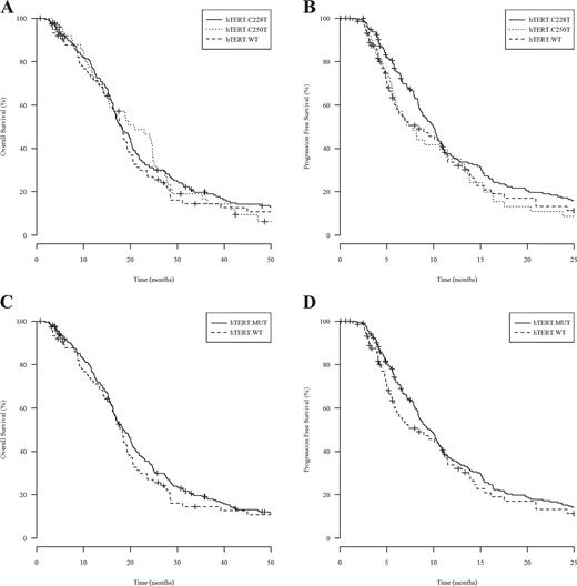 Kaplan–Meier analysis of 303 UCLA/Kaiser patients evaluating the survival benefit of hTERT promoter mutation. (A) and (B) show OS and PFS, respectively, for patients with hTERT C228T variant (hTERT C228T, median OS=18.2 mo and PFS=10.0 mo), patients with hTERT C250T variant (hTERT C250T, median OS=20.9 mo and PFS=7.79 mo), and patients with hTERT wild-type (hTERT WT, median OS and PFS = 17.8 mo and 8.45 mo). Log-rank P values comparing median OS and PFS between hTERT C228T versus C250T were 0.7910 and 0.0306, respectively. (C) and (D) show OS, in months, and PFS, in months, respectively, for patients carrying hTERT promoter mutation (hTERT.MUT) and patients with hTERT wild-type (hTERT.WT).