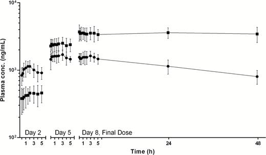 Mean plasma concentration–time profiles of mibefradil (solid circles) and its alcohol metabolite (solid squares) for the group of 6 patients receiving oral mibefradil 87.5 mg q.i.d. Pharmacokinetic sampling was performed over single dosing intervals on day 2 after administration of the fourth consecutive dose, on day 5 after the sixteenth dose, and for 48 h after the final dose on day 8. The error bars represent 1 SD of the mean concentrations.