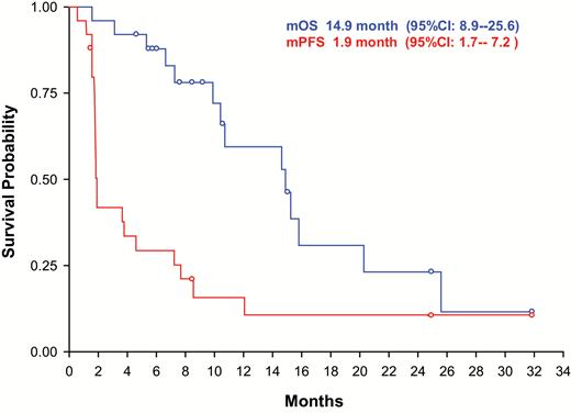 Progression-free and overall survival.