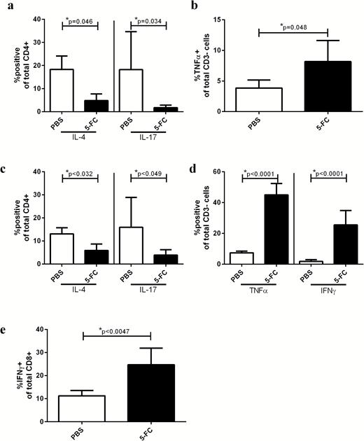 Toca 511 and 5-FC treatment reduces Th2 and Th17 cells in the tumor 6 and 9 days after 5-FC treatment initiation while enhancing expression of TNFα at day 6 and TNFα and IFNγ at day 9. (A) Intracellular staining for IL-4 and IL-17 was conducted and expressed as a percentage of CD4+ T cells in the tumor 6 days after initiation of treatment with 5-FC. (B) Six days after 5-FC treatment initiation, intracellular staining for TNFα was conducted and expressed as a percentage of CD3−, or non–T cells in the tumor. (C) Intracellular staining for IL-4 and IL-17 was conducted and expressed as a percentage of CD4+ T cells in the tumor 9 days after initiation of treatment with 5-FC. (D) Nine days after 5-FC treatment initiation, intracellular staining for TNFα and IFNγ was conducted and expressed as a percentage of CD3−, or non–T cells in the tumor. (E) Intracellular staining for IFNγ was conducted and expressed as a percentage of CD8+ T cells in the tumor 9 days after initiation of treatment with 5-FC. These data, n = 5, were repeated with similar results in at least one additional experiment.