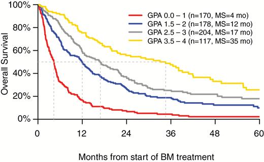 Kaplan–Meier curves showing overall survival by GPA groups.