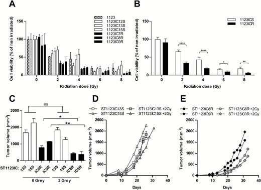 Elevated sensitivity of TMZ-resistant GSC lines to radiation. Individual (A) and averaged (B) relative (%) changes in surviving TMZ-sensitive (1123ICS, white bars) and TMZ-resistant (1123ICR, black bars) cells after exposure to 0, 2, 4, 6, and 8 Gy of radiation therapy in vitro. TMZ-resistant cell lines exhibit greater cytotoxic impact. (C–E) Impact of radiation (2 Gy) on tumor forming potential of TMZ-sensitive and -resistant GSCs. Pre-irradiated cells were injected into NSG mice. (C) Tumor volume after 26 days of growth. (D, E) Tumor growth curves of TMZ-sensitive (D) or TMZ-resistant (E) GSC lines treated (grey symbols) or not (white or black symbols) with radiation. ****P < 0.0001; **P < 0.01; *P < 0.05 (N = 3).