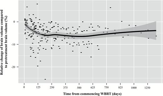 Time-dependent change of brain volume after WBRT. For every patient, all available MRI scans after WBRT were analyzed with respect to the relative change of brain volume compared with the pretreatment volume. Every point represents one MRI scan. The gray-shaded area represents the 95% CI for the LOESS smooth curve. The smooth curve suggests a linear decline in brain volume in the first 150 days after commencing WBRT (dashed section of the curve).