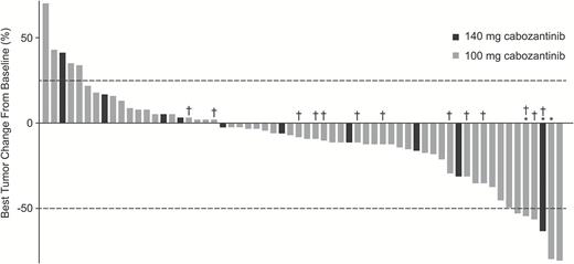 Best changes from baseline in IRF measurements of tumor lesions using modified RANO criteria in patients who had measurable disease at baseline and ≥1 postbaseline radiographic scan. Lines indicate the threshold for response and progression per RANO criteria, ≥50% decrease and ≥25% increase, respectively. Partial responses were confirmed in 1 patient in the 140 mg/day group and 2 patients in the 100 mg/day group. *Confirmed partial response. †No prior bevacizumab therapy.