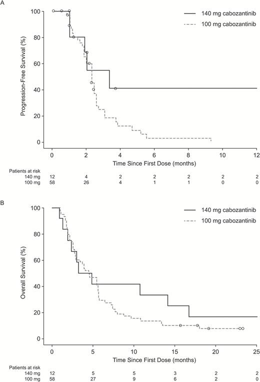 Kaplan–Meier estimates of (A) progression-free survival and (B) overall survival by dose group on the basis of central assessment of radiographic images. Circles = censored records.