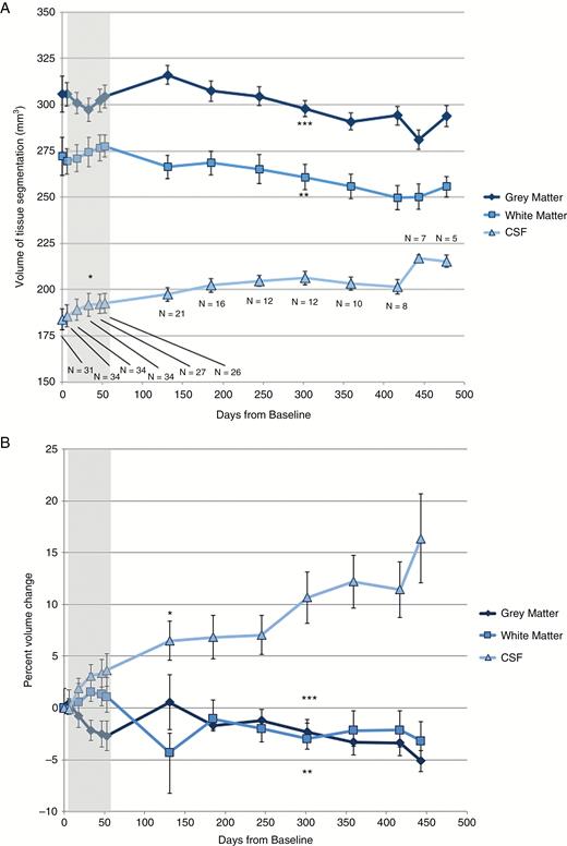 (A) Absolute GM, WM, and CSF volumes and (B) percent volume change from baseline over days since treatment onset. Sample sizes are indicated at each time point. Gray region indicates time points during chemoradiation. Points at which the linear mixed effects model becomes significant are indicated by *(CSF), **(WM), and ***(GM), with all subsequent time points on each curve also meeting statistical significance.