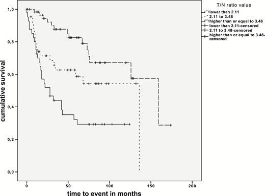 MET T/N ratios and survival.