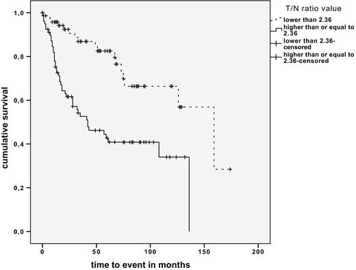 MET T/N ratio and survival independent of glioma histology.