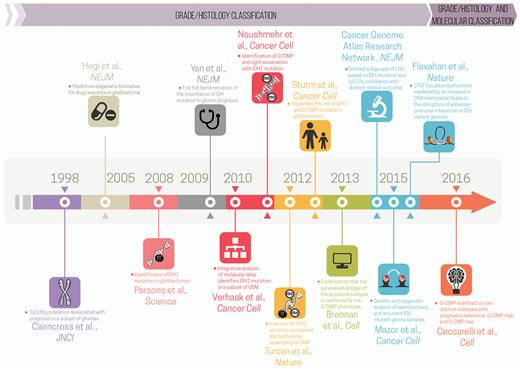 Timeline of major milestones in integrating genomics and epigenomics data that directly or indirectly uncovered glioma molecular and clinical phenotypes associated with G-CIMP subsets. Each milestone is indicated by marker papers that reported key molecular findings with clinical implications, along with a bullet summarizing their contribution. The timeline is broken up by the 2016 WHO publication (before and after) (modified from the original copy-free design by Freepik).