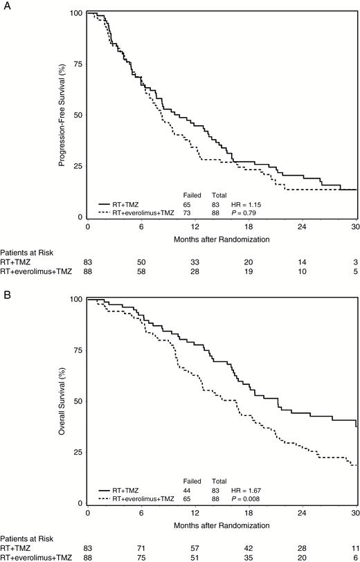 Principal efficacy outcomes per treatment.