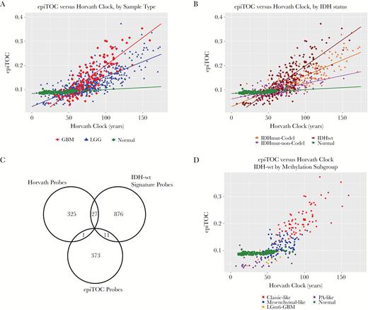 (A) All glioma samples with epiTOC age plotted against Horvath clock age, color coded by WHO grade. (B) All glioma samples with epiTOC age plotted against Horvath clock age, color coded by IDH-mutation–1p/19q codeletion status. (C) Overlap between methylation probe sets used to calculate Horvath’s clock and epiTOC and used in supervised subtyping of IDH-wt gliomas. (D) IDH-wt samples with epiTOC age plotted against Horvath clock age, color coded by methylation cluster subtype.
