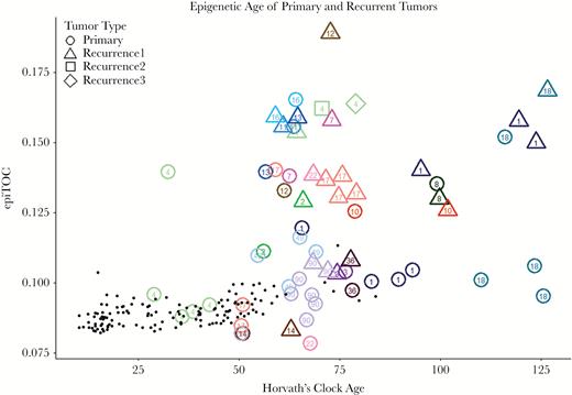 Plot of all primary and recurrent tumor sample epigenetic ages showing intratumoral heterogeneity and aging of tumor from primary to recurrence. Numbers in the center of points designate patient number from original publication.32