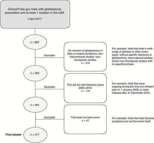 Therapeutic clinical trial identification and selection.