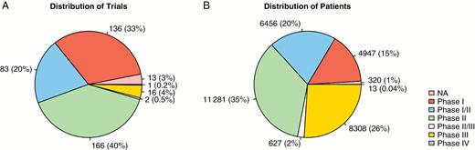 Distribution of trials (A) and patients (B) among phases.