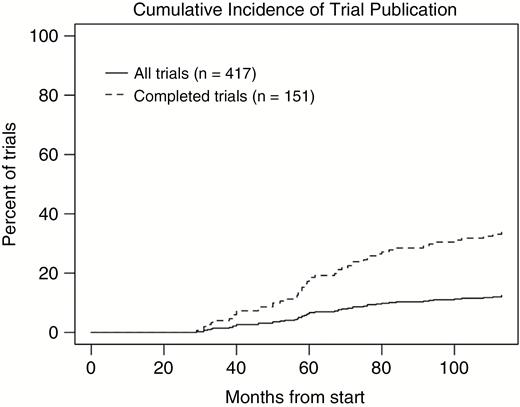 Cumulative incidence of linked publications for primary clinical trial results.