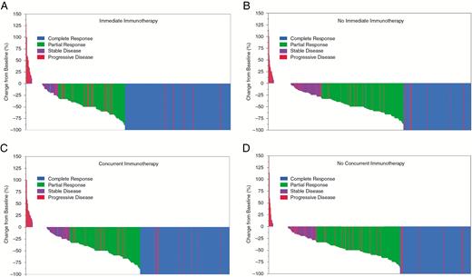 Waterfall plots of best objective response after treatment of 1003 brain metastases with (A) immediate immunotherapy, (B) no immediate immunotherapy, (C) concurrent immunotherapy, and (D) no concurrent immunotherapy. Colors indicate overall objective response after full radiographic follow-up.