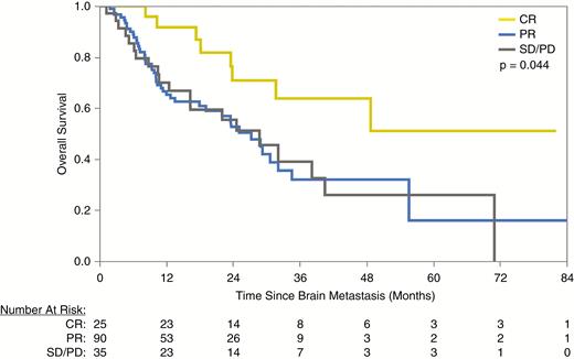 Overall survival after first brain metastasis among patients who achieved an intracranial CR, PR, or either SD or PD after SRS.