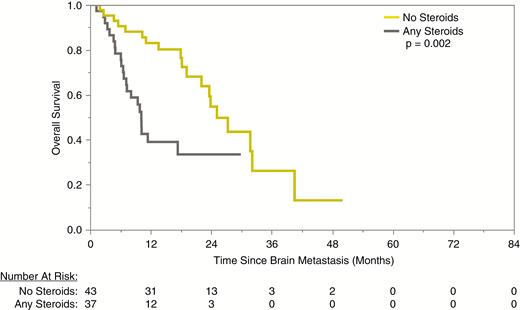 Overall survival after first BM among patients who received any versus no corticosteroids in combination with SRS and concurrent immunotherapy.