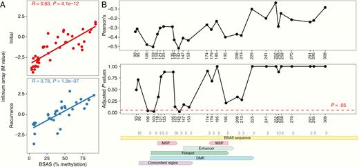 Validation of bisulfite amplicon sequencing (BSAS) method for assaying MGMT promoter methylation level. (A) Association between methylation level at CpG site +174 bp from TSS assayed by BSAS and by Infinium Array across samples. (B) Association between methylation level at each CpG site assayed by BSAS and MGMT mRNA level across samples. Pearson correlations and P-values adjusted for multiple hypothesis testing are shown for each CpG site labeled by distance from TSS. Sequence annotations are shown for regions assayed by methylation-specific PCR (MSP), an enhancer, and regions for which associations between methylation and transcription have previously been shown (hotspot, DMR, concordant region).