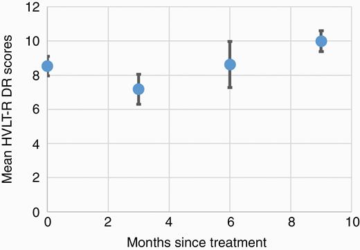 Mean raw HVLT-R DR scores of patients surviving to 9 months.
