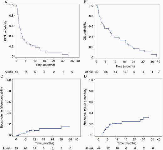 (A) Kaplan–Meier curve for progression-free survival. (B) Kaplan–Meier curve for overall survival. (C) Cumulative incidence of local recurrence (failure at boost site). (D) Cumulative incidence of intracranial recurrence.