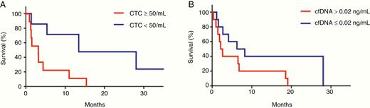 Survival in patients with LC-LM using quantification of cell-free DNA and circulating tumor cells. (A) Patients with 50 or greater CTCs were more than 3 times more likely to die than those with fewer than 50 CTCs (HR for patients with 50 CTCs3: 3.39, 95% CI: 1.01–11.37; P = 0.048). (B) An increased cfDNA concentration was associated with increased risk of death; using the median cutpoint, there was an increased risk of death among those patients with cfDNA concentration equal to or above the median value (HR for patients with cfDNA concentration3 0.02 ng/mL: 2.58; 95% CI: 0.94–7.05; P = 0.06).
