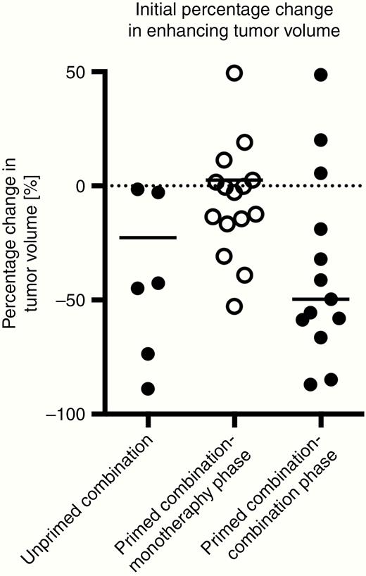 Initial percentage change in enhancing tumor volume. A significant decrease in tumor volume compared with baseline is seen after the first dose of bevacizumab in patients who received VB-111 priming (combination phase of the primed combination group) compared with patients who were not primed with VB-111, in the unprimed combination.