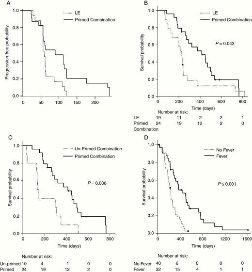 Overall survival (OS) and progression-free survival (PFS). (A) PFS: LE vs primed combination, combined phase; P = 0.01 (log-rank). (B) OS: LE vs primed combination; P = 0.043 (log-rank). (C) OS: unprimed combination vs primed combination; P = 0.006 (log-rank). (D) OS: fever vs no fever; P < 0.001 (log-rank).