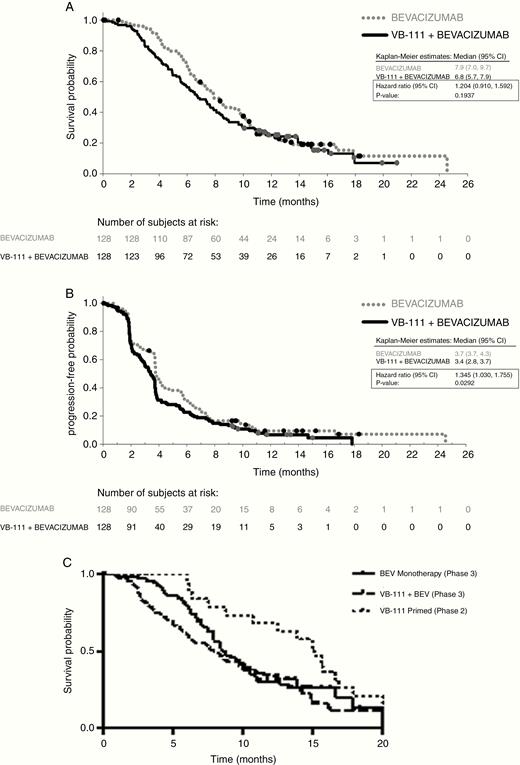 Efficacy endpoints Kaplan–Meier curves. (A) OS; (B) PFS; (C) OS of patients with tumors <25 mL in phase II primed combination, GLOBE unprimed combination, and bevacizumab control