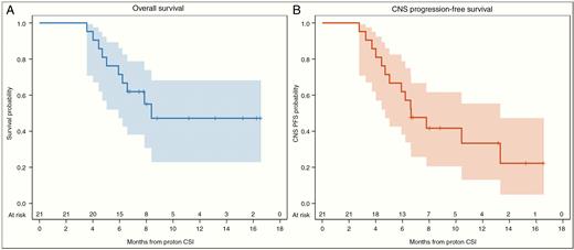 Kaplan–Meier plot of (A) overall survival of the study cohort (B) central nervous system progression-free survival of the study cohort.