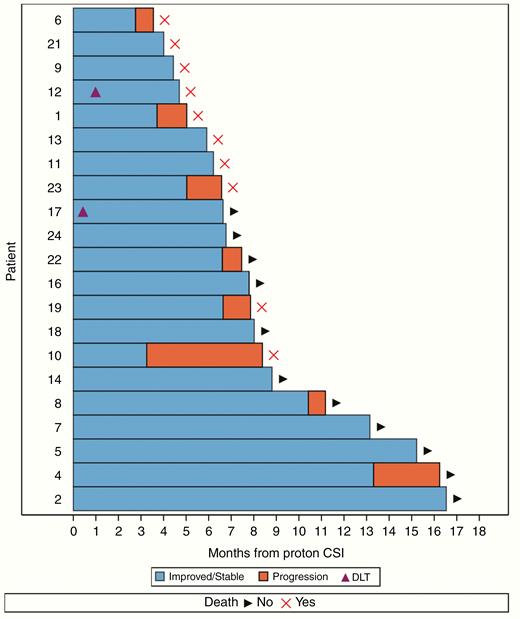 Event history plot of the 21 evaluable patients for treatment outcomes. Progression in the figure represents CNS progression.